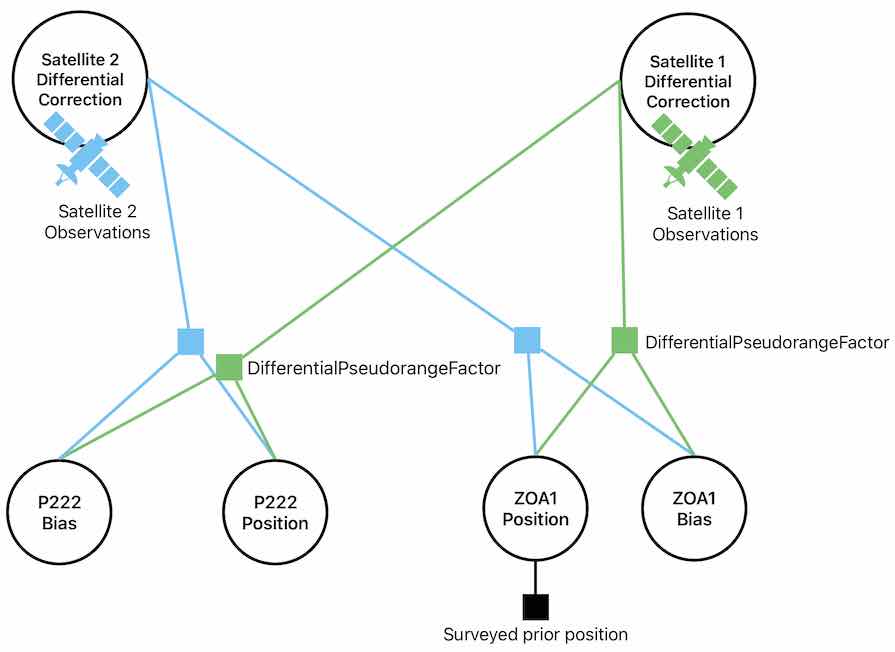 illustrative factor graph example showcasing differential correction factors