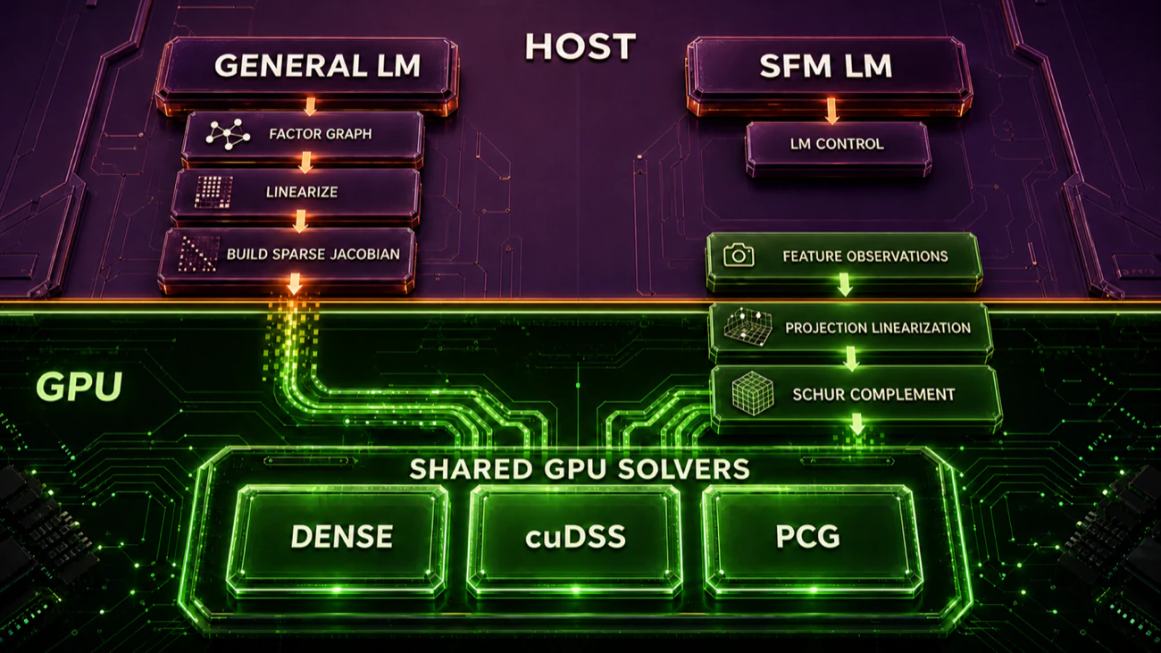 Architecture of GTSAM's general and structure-from-motion CUDA Levenberg-Marquardt optimizers