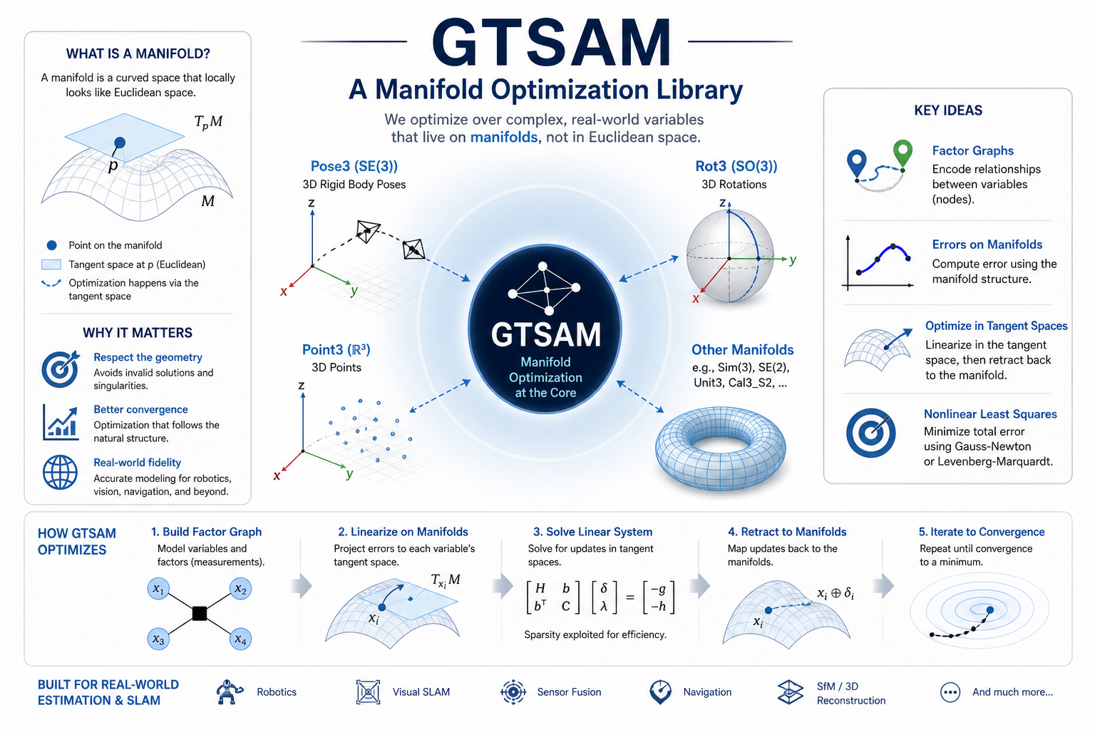GTSAM is a manifold optimization library